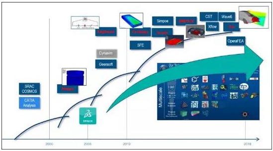 達(dá)索系統(tǒng)仿真軟件除了Abaqus還有哪些？
