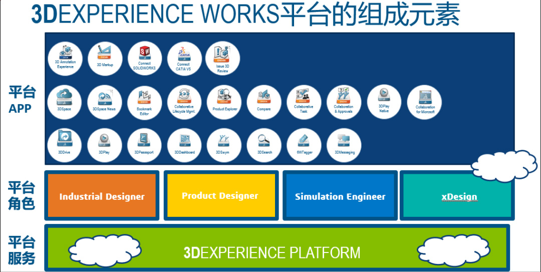 3D EXPERIENCE云平臺各角色及其功能